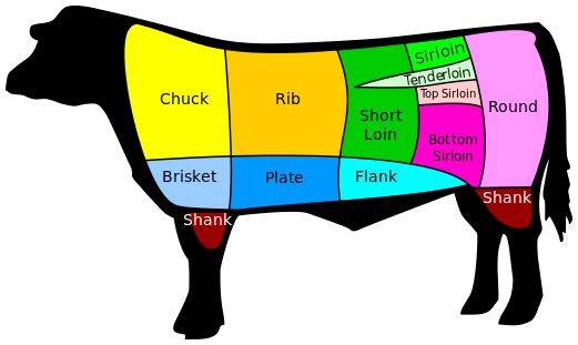 American Beef cuts